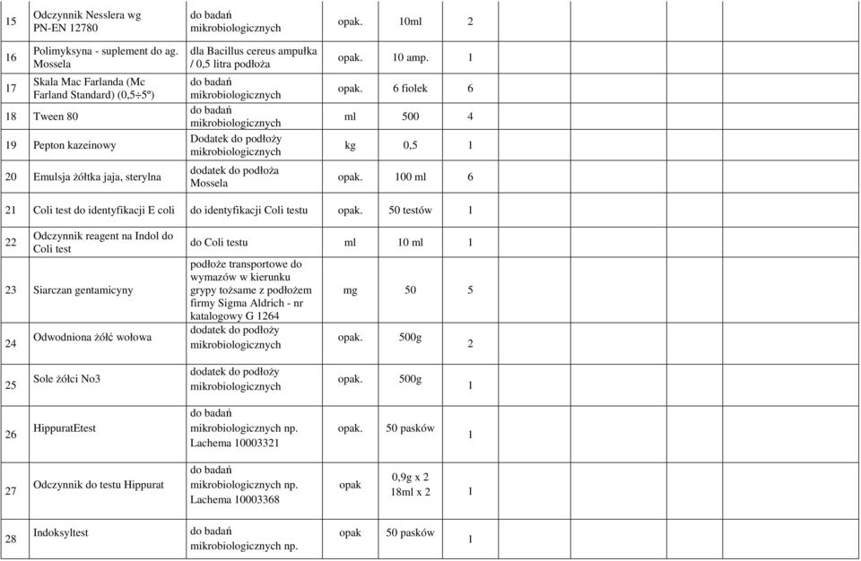 podłoŝy dodatek do podłoŝa Mossela opak. 10 amp. 1 opak. 6 fiolek 6 ml 500 4 opak. 100 ml 6 21 Coli test do identyfikacji E coli do identyfikacji Coli testu opak.