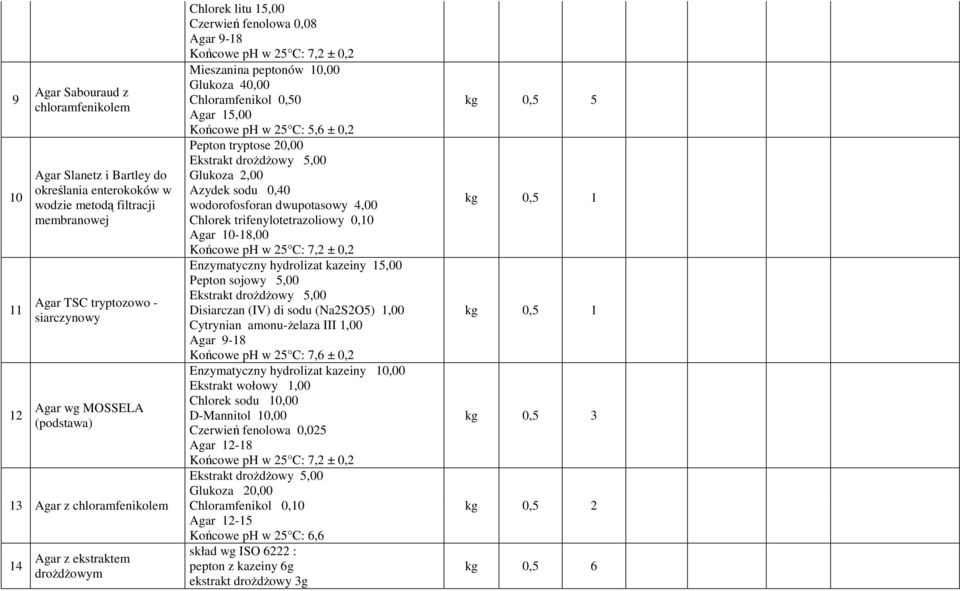 Agar 15,00 Końcowe ph w 25 C: 5,6 ± 0,2 Pepton tryptose 20,00 Ekstrakt droŝdŝowy 5,00 Glukoza 2,00 Azydek sodu 0,40 wodorofosforan dwupotasowy 4,00 Chlorek trifenylotetrazoliowy 0,10 Agar 10-18,00