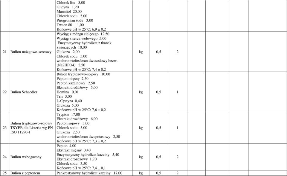 bezw. (Na2HPO4) 2,50 Końcowe ph w 25 C: 7,4 ± 0,2 Bulion tryptozowo-sojowy 10,00 Pepton mięsny 2,50 Pepton kazeinowy 2,50 Ekstrakt droŝdŝowy 5,00 Hemina 0,01 Tris 3,00 L-Cystyna 0,40 Glukoza 5,00