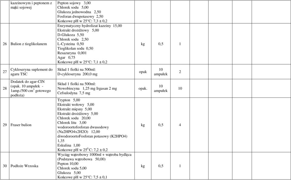 Ekstrakt droŝdŝowy 5,00 D-Glukoza 5,50 Chlorek sodu 2,50 L-Cysteina 0,50 Tioglikolan sodu 0,50 Resazuryna 0,001 Agar 0,75 Końcowe ph w 25 C: 7,1 ± 0,2 Skład 1 fiolki na 500ml: D-cykloseryna 200,0 mg