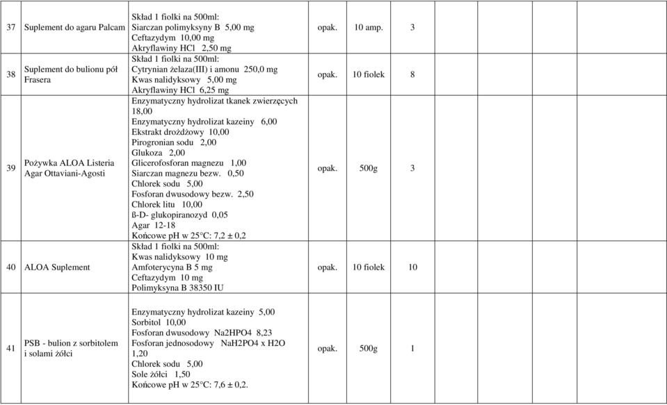 Enzymatyczny hydrolizat kazeiny 6,00 Ekstrakt droŝdŝowy 10,00 Pirogronian sodu 2,00 Glukoza 2,00 Glicerofosforan magnezu 1,00 Siarczan magnezu bezw. 0,50 Fosforan dwusodowy bezw.