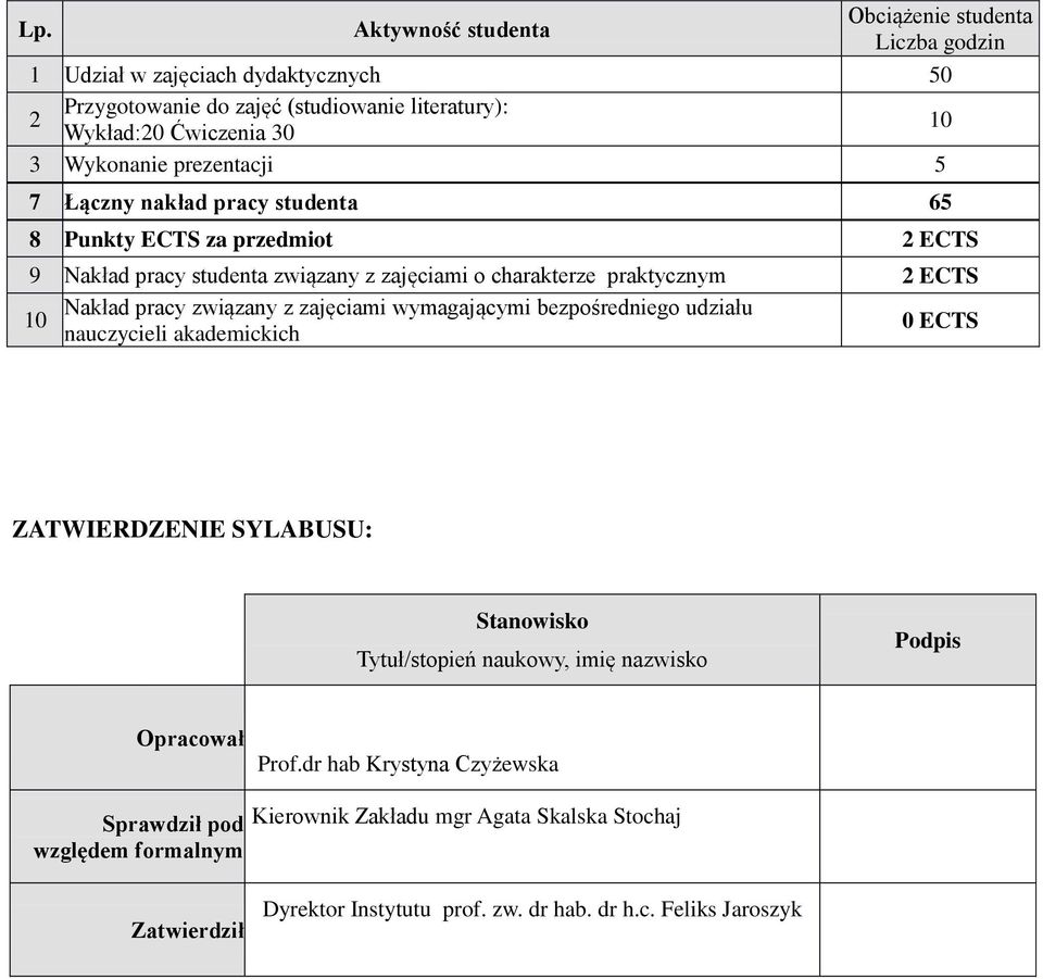 Łączny nakład pracy studenta 65 8 Punkty ECTS za przedmiot 2 ECTS 9 Nakład pracy studenta związany z zajęciami o charakterze praktycznym 2 ECTS Nakład pracy związany z zajęciami