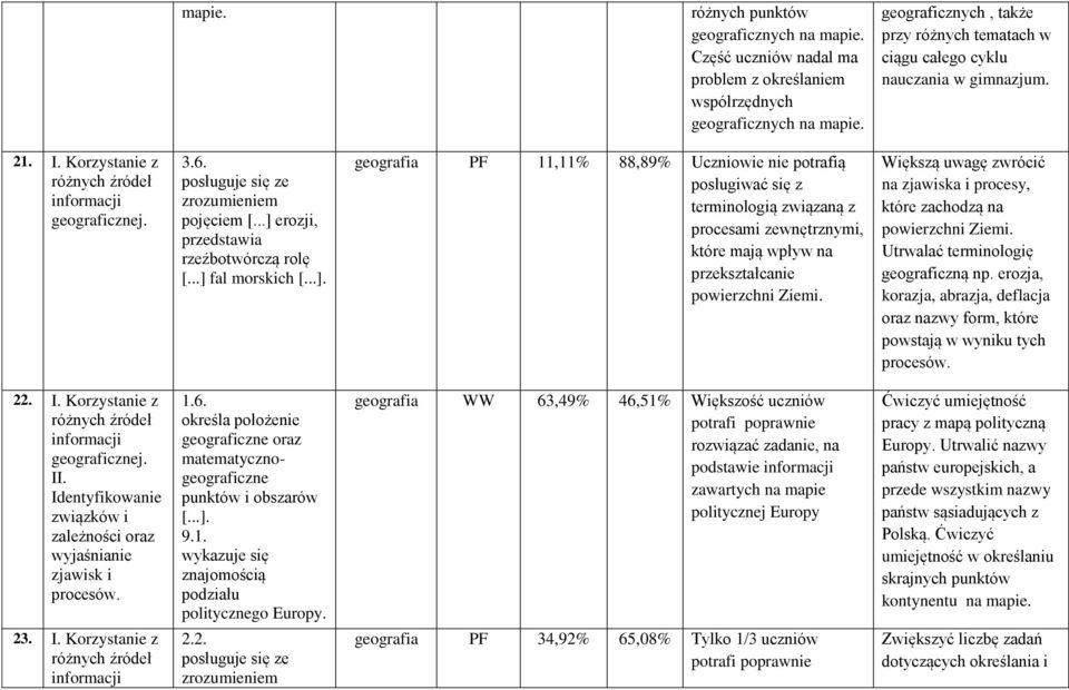 ..] erozji, przedstawia rzeźbotwórczą rolę [...] fal morskich [...]. geografia PF 11,11% 88,89% Uczniowie nie potrafią posługiwać się z terminologią związaną z procesami zewnętrznymi, które mają wpływ na przekształcanie powierzchni Ziemi.