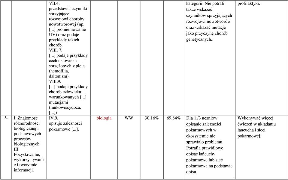 VIII.9. [...] podaje przykłady chorób człowieka warunkowanych [...] mutacjami (mukowiscydoza, [...]) IV.9. opisuje zależności pokarmowe [...]. kategorii.