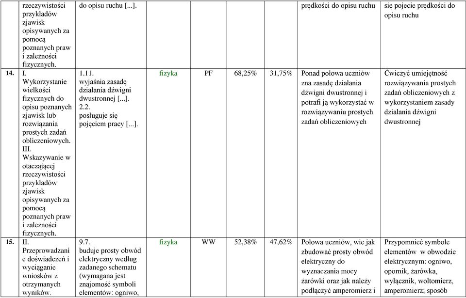 Wskazywanie w otaczającej rzeczywistości przykładów zjawisk opisywanych za pomocą poznanych praw i zależności fizycznych. 15. II.