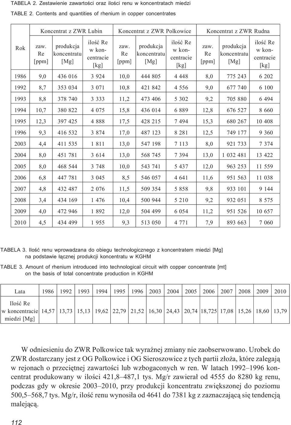 Re [ppm] produkcja koncentratu [Mg] iloœæ Re w koncentracie [kg] zaw. Re [ppm] produkcja koncentratu [Mg] iloœæ Re w koncentracie [kg] zaw.