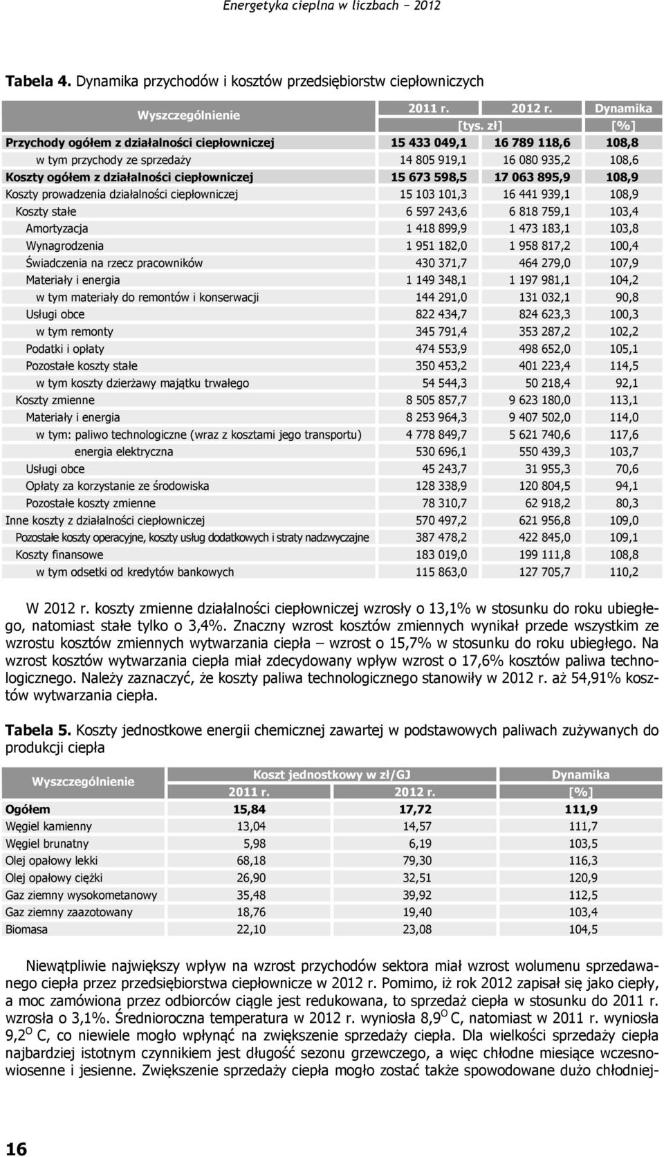 673 598,5 17 063 895,9 108,9 Koszty prowadzenia działalności ciepłowniczej 15 103 101,3 16 441 939,1 108,9 Koszty stałe 6 597 243,6 6 818 759,1 103,4 Amortyzacja 1 418 899,9 1 473 183,1 103,8