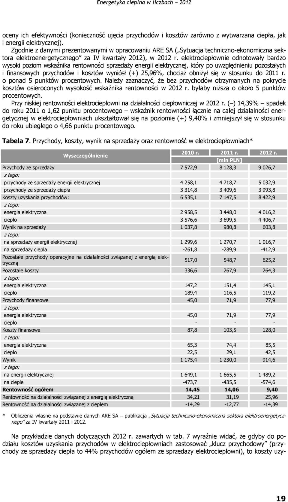 elektrociepłownie odnotowały bardzo wysoki poziom wskaźnika rentowności sprzedaży energii elektrycznej, który po uwzględnieniu pozostałych i finansowych przychodów i kosztów wyniósł (+) 25,96%,