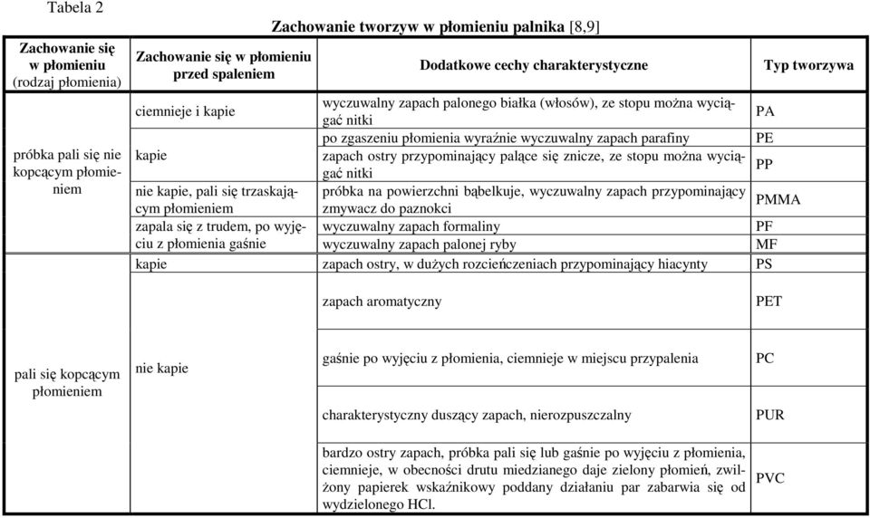 przypominajcy palce si znicze, ze stopu mona wyciga nitki PP nie kapie, pali si trzaskajcym płomieniem zmywacz do paznokci próbka na powierzchni bbelkuje, wyczuwalny zapach przypominajcy PMMA zapala