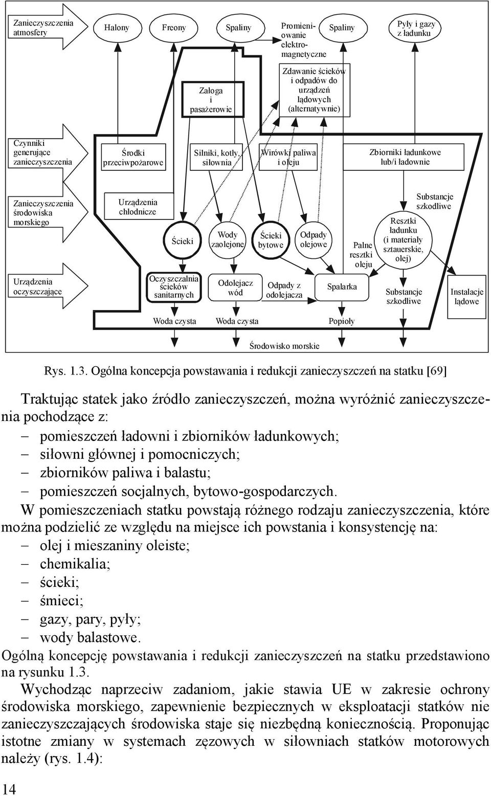 oczyszczające Urządzenia chłodnicze Ścieki Oczyszczalnia ścieków sanitarnych Wody zaolejone Odolejacz wód Ścieki bytowe Odpady z odolejacza Odpady olejowe Spalarka Palne resztki oleju Resztki ładunku