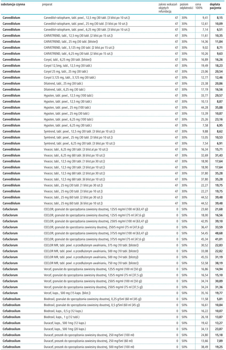 , 25 mg (30 tabl. [blister]) 47 30% 14,36 11,84 Carvedilolum CARVETREND, tabl., 3,125 mg (30 tabl. [2 blist.po 15 szt.]) 47 30% 9,02 8,71 Carvedilolum CARVETREND, tabl., 6,25 mg (30 tabl. [2 blist.po 15 szt.]) 47 30% 10,26 9,63 Carvedilolum Coryol, tabl.