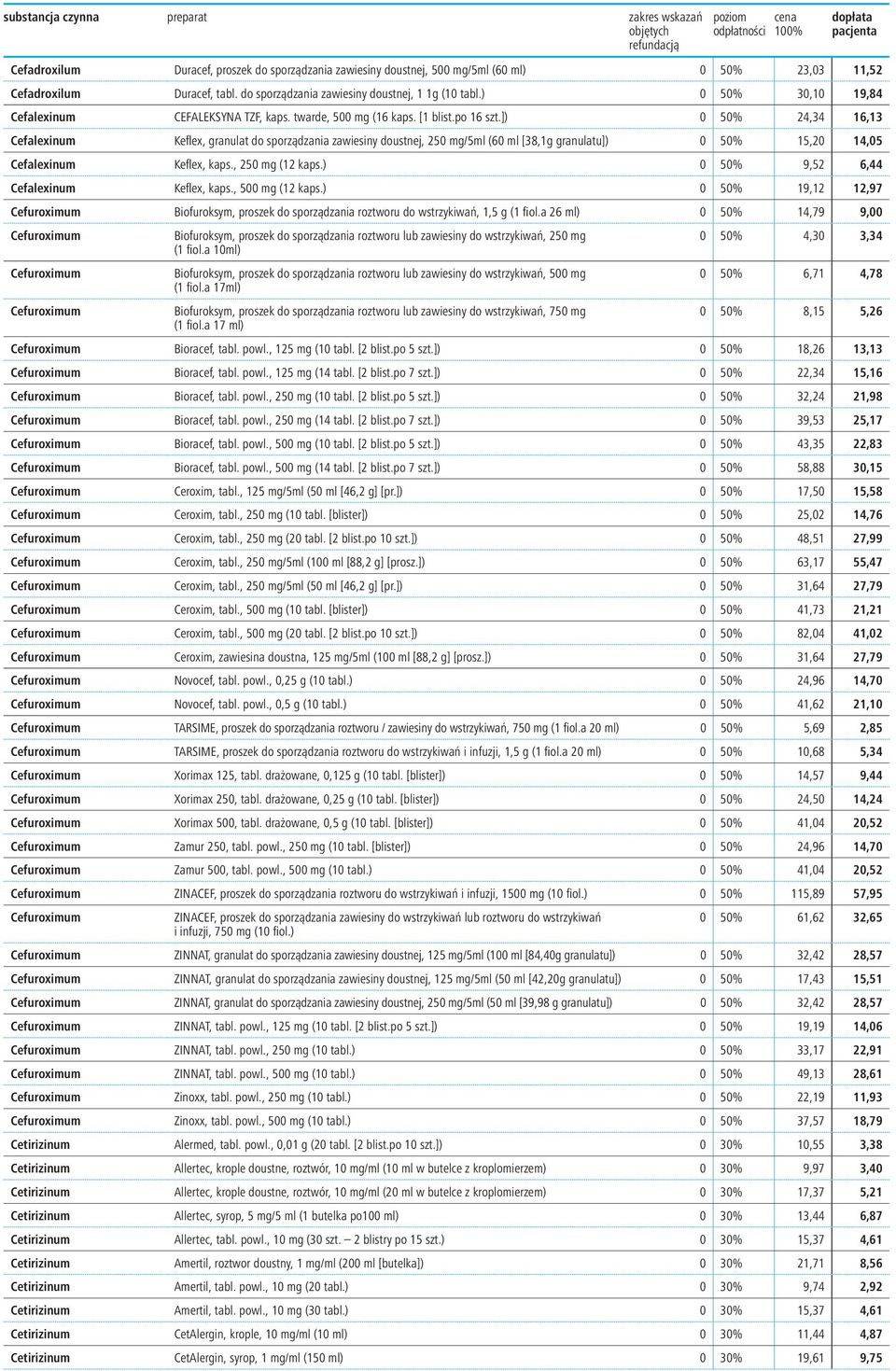 ]) 0 50% 24,34 16,13 Cefalexinum Kefl ex, granulat do sporządzania zawiesiny doustnej, 250 mg/5ml (60 ml [38,1g granulatu]) 0 50% 15,20 14,05 Cefalexinum Kefl ex, kaps., 250 mg (12 kaps.