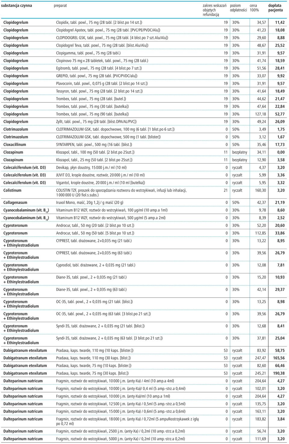 powl., 75 mg (28 tabl.) 19 30% 31,91 9,57 Clopidogrelum Clopinovo 75 mg 28 tabletek, tabl. powl., 75 mg (28 tabl.) 19 30% 41,74 18,59 Clopidogrelum Egitromb, tabl. powl., 75 mg (28 tabl. [4 blist.