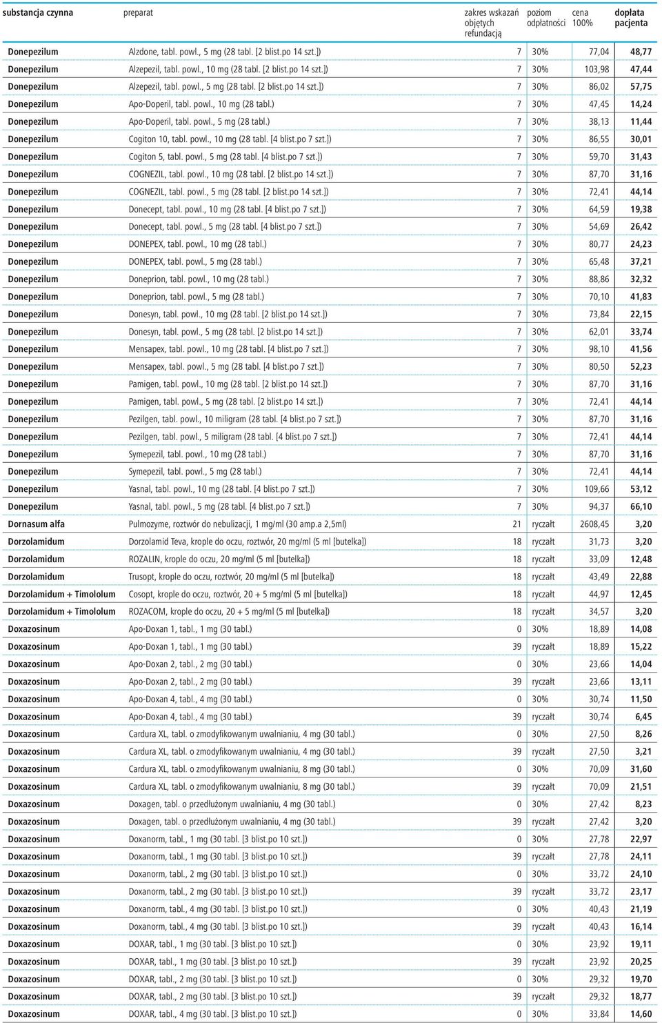 powl., 10 mg (28 tabl. [4 blist.po 7 szt.]) 7 30% 86,55 30,01 Donepezilum Cogiton 5, tabl. powl., 5 mg (28 tabl. [4 blist.po 7 szt.]) 7 30% 59,70 31,43 Donepezilum COGNEZIL, tabl. powl., 10 mg (28 tabl. [2 blist.