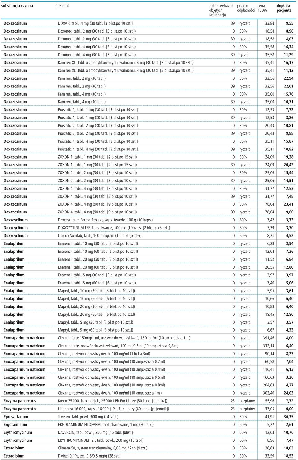 o zmodyfi kowanym uwalnianiu, 4 mg (30 tabl. [3 blist.al.po 10 szt.]) 0 30% 35,41 16,17 Doxazosinum Kamiren XL, tabl. o zmodyfi kowanym uwalnianiu, 4 mg (30 tabl. [3 blist.al.po 10 szt.]) 39 ryczałt 35,41 11,12 Doxazosinum Kamiren, tabl.