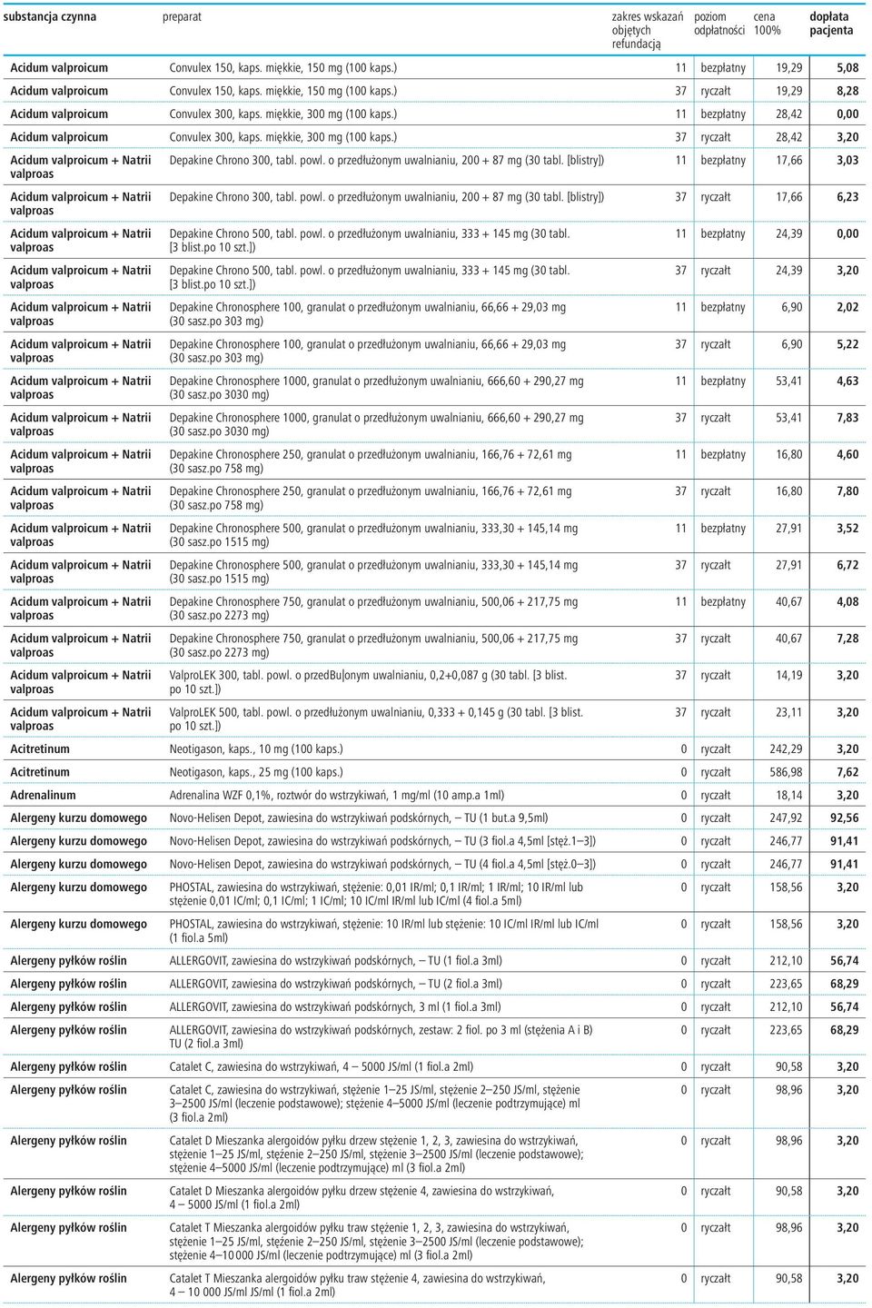 o przedłużonym uwalnianiu, 200 + 87 mg (30 tabl. [blistry]) 11 bezpłatny 17,66 3,03 valproas Acidum valproicum + Natrii valproas Depakine Chrono 300, tabl. powl.