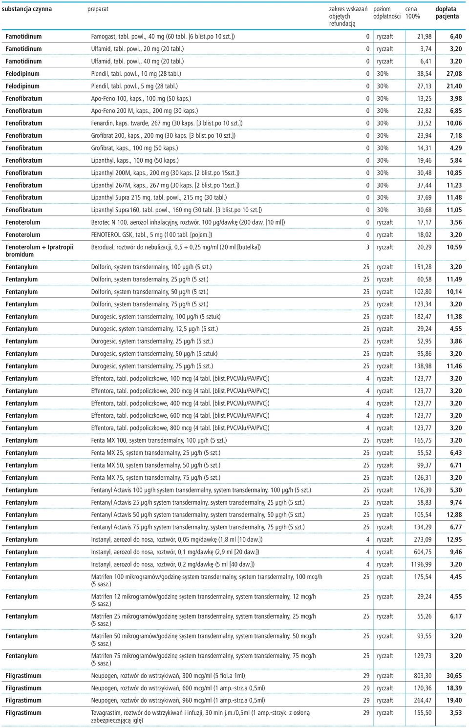 , 100 mg (50 kaps.) 0 30% 13,25 3,98 Fenofibratum Apo-Feno 200 M, kaps., 200 mg (30 kaps.) 0 30% 22,82 6,85 Fenofibratum Fenardin, kaps. twarde, 267 mg (30 kaps. [3 blist.po 10 szt.