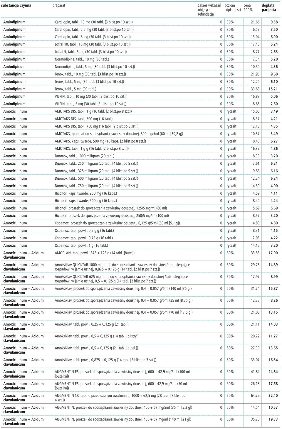 , 10 mg (30 tabl.) 0 30% 17,34 5,20 Amlodipinum Normodipine, tabl., 5 mg (30 tabl. [3 blist.po 10 szt.]) 0 30% 10,50 4,36 Amlodipinum Tenox, tabl., 10 mg (30 tabl. [3 blist.po 10 szt.]) 0 30% 21,96 9,68 Amlodipinum Tenox, tabl.