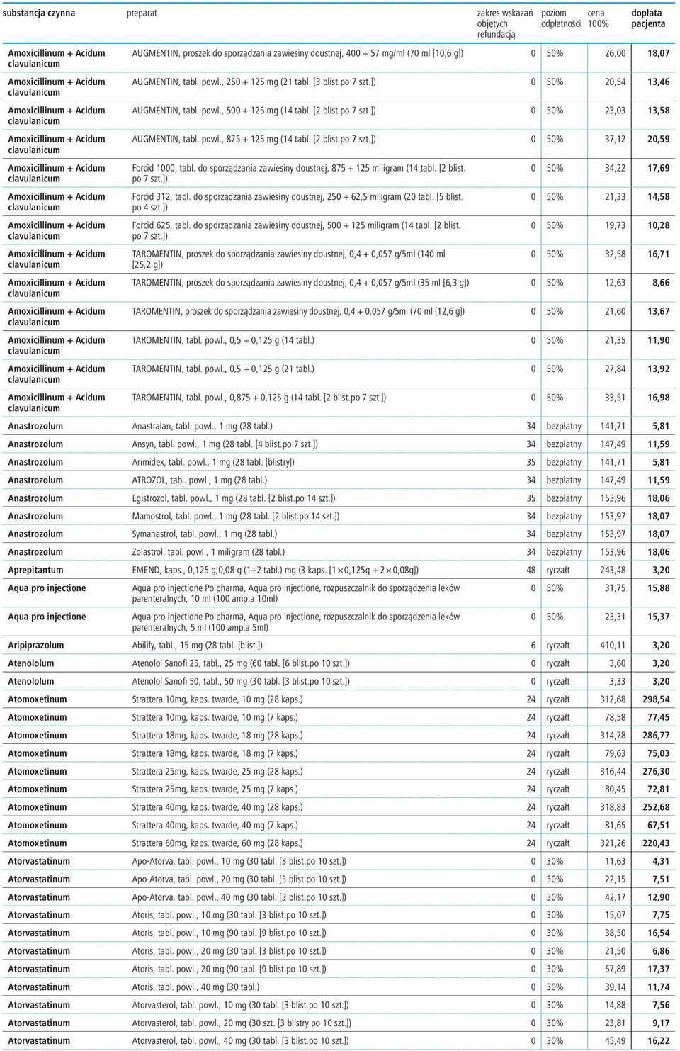 powl., 250 + 125 mg (21 tabl. [3 blist.po 7 szt.]) 0 50% 20,54 13,46 AUGMENTIN, tabl. powl., 500 + 125 mg (14 tabl. [2 blist.po 7 szt.]) 0 50% 23,03 13,58 AUGMENTIN, tabl. powl., 875 + 125 mg (14 tabl.