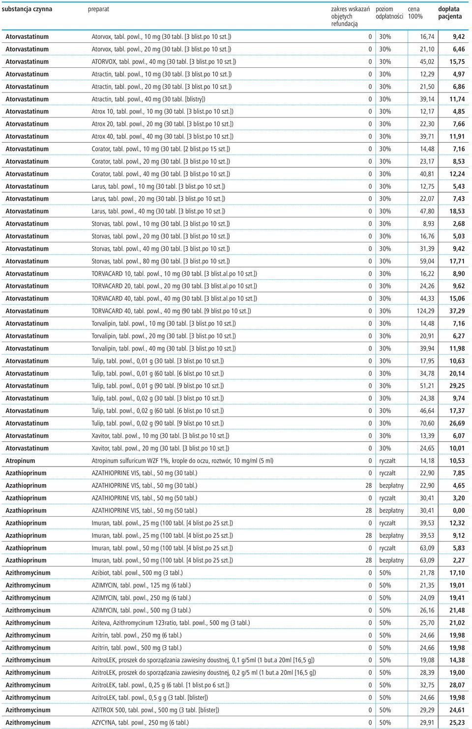 [3 blist.po 10 szt.]) 0 30% 21,50 6,86 Atorvastatinum Atractin, tabl. powl., 40 mg (30 tabl. [blistry]) 0 30% 39,14 11,74 Atorvastatinum Atrox 10, tabl. powl., 10 mg (30 tabl. [3 blist.po 10 szt.]) 0 30% 12,17 4,85 Atorvastatinum Atrox 20, tabl.