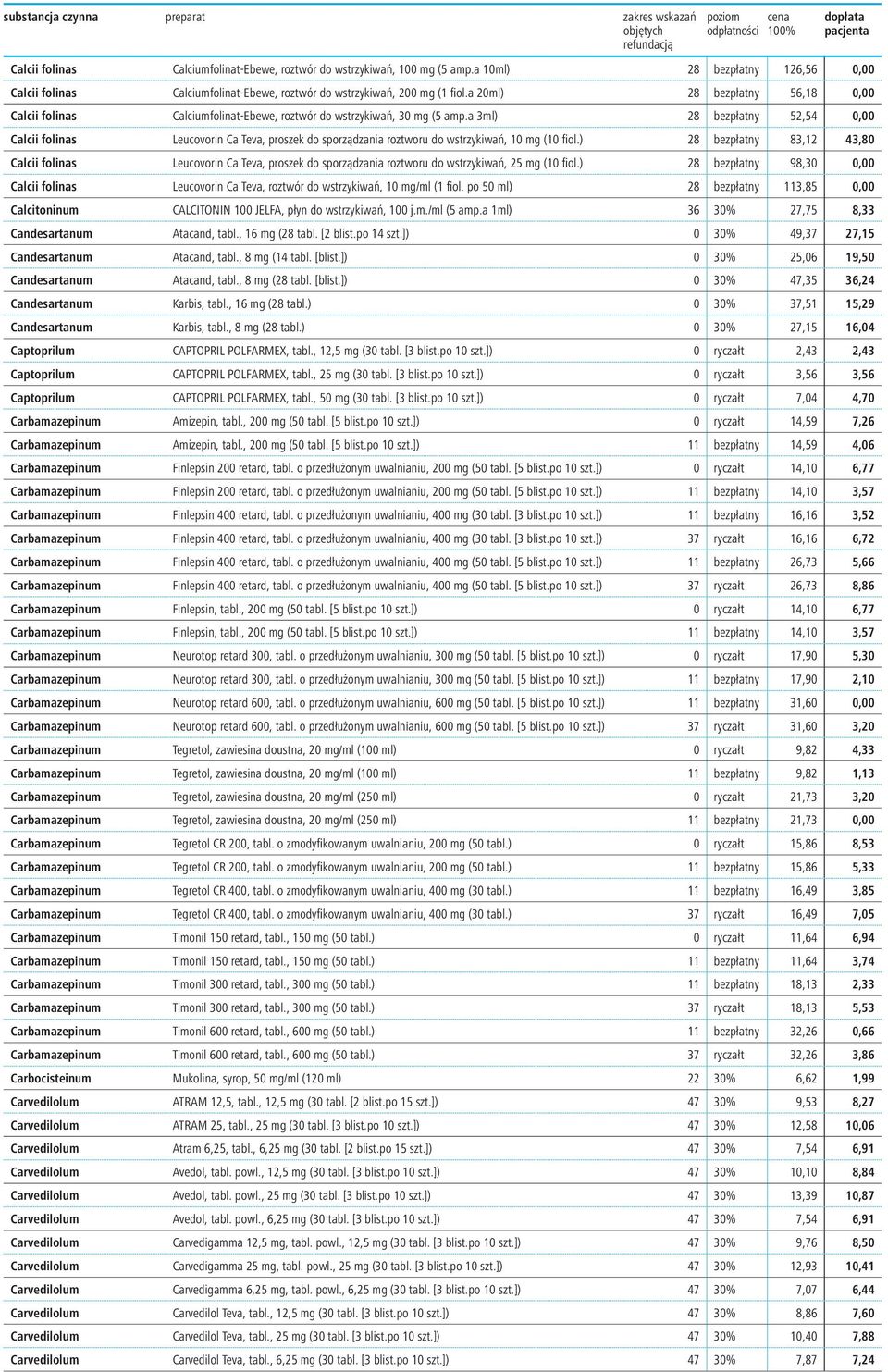 a 3ml) 28 bezpłatny 52,54 0,00 Calcii folinas Leucovorin Ca Teva, proszek do sporządzania roztworu do wstrzykiwań, 10 mg (10 fi ol.