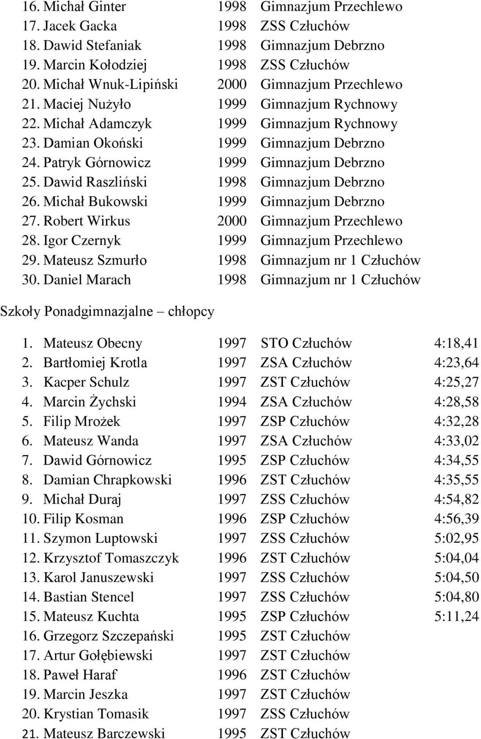 Patryk Górnowicz 1999 Gimnazjum Debrzno 25. Dawid Raszliński 1998 Gimnazjum Debrzno 26. Michał Bukowski 1999 Gimnazjum Debrzno 27. Robert Wirkus 2000 Gimnazjum Przechlewo 28.