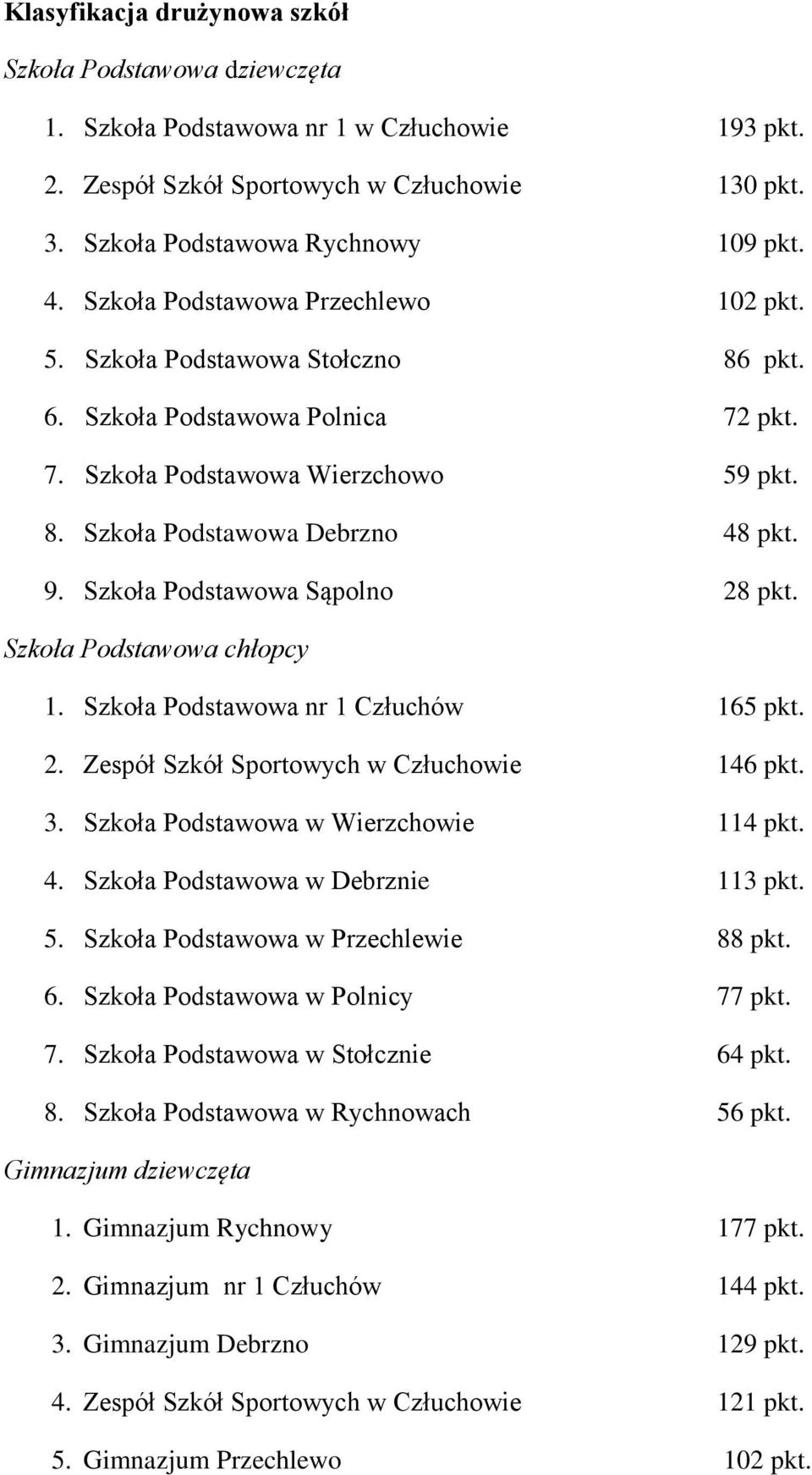 Szkoła Podstawowa Sąpolno 28 pkt. Szkoła Podstawowa chłopcy 1. Szkoła Podstawowa nr 1 Człuchów 165 pkt. 2. Zespół Szkół Sportowych w Człuchowie 146 pkt. 3. Szkoła Podstawowa w Wierzchowie 114 pkt. 4.