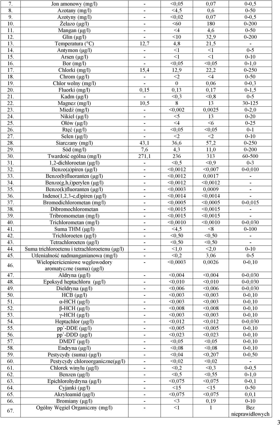 Chlorki (mg/l) 15,4 12,9 22,2 0-250 18. Chrom (µg/l) - <2 <4 0-50 19. Chlor wolny (mg/l) - 0 0,06 0-0,3 20. Fluorki (mg/l) 0,15 0,13 0,17 0-1,5 21. Kadm (μg/l) - <0,3 <0,8 0-5 22.