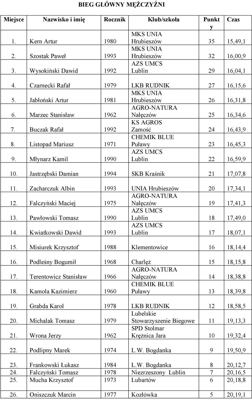 Buczak Rafał 1992 KS AGROS Zamość 24 16,43,9 8. Listopad Mariusz 1971 CHEMIK BLUE Puławy 23 16,45,3 9. Młynarz Kamil 1990 Lublin 22 16,59,9 10. Jastrzębski Damian 1994 SKB Kraśnik 21 17,07,8 11.
