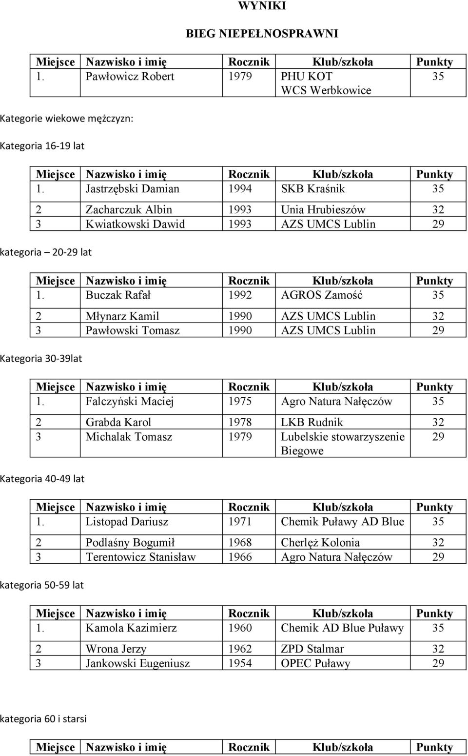 Buczak Rafał 1992 AGROS Zamość 35 2 Młynarz Kamil 1990 Lublin 32 3 Pawłowski Tomasz 1990 Lublin 29 Kategoria 3039lat 1.