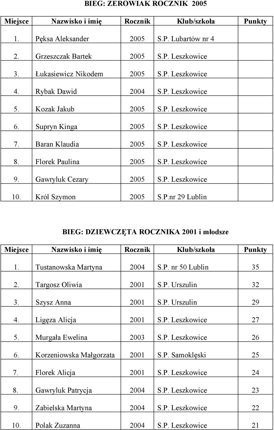 Król Szymon 2005 S.P.nr 29 Lublin BIEG: DZIEWCZĘTA ROCZNIKA 2001 i młodsze 1. Tustanowska Martyna 2004 S.P. nr 50 Lublin 35 2. Targosz Oliwia 2001 S.P. Urszulin 32 3. Szysz Anna 2001 S.P. Urszulin 29 4.