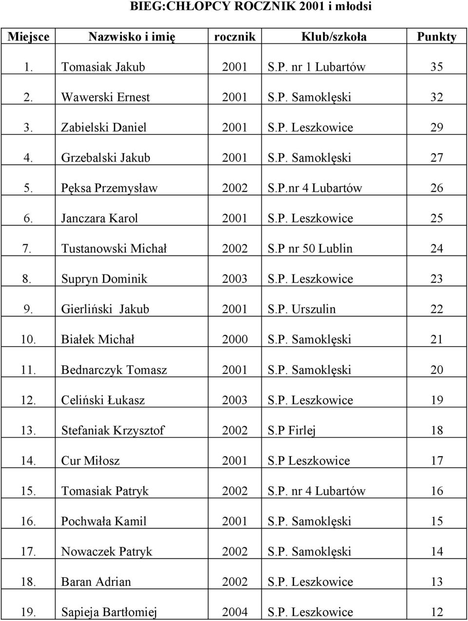 Tustanowski Michał 2002 S.P nr 50 Lublin 24 8. Supryn Dominik 2003 S.P. Leszkowice 23 9. Gierliński Jakub 2001 S.P. Urszulin 22 10. Białek Michał 2000 S.P. Samoklęski 21 11. Bednarczyk Tomasz 2001 S.