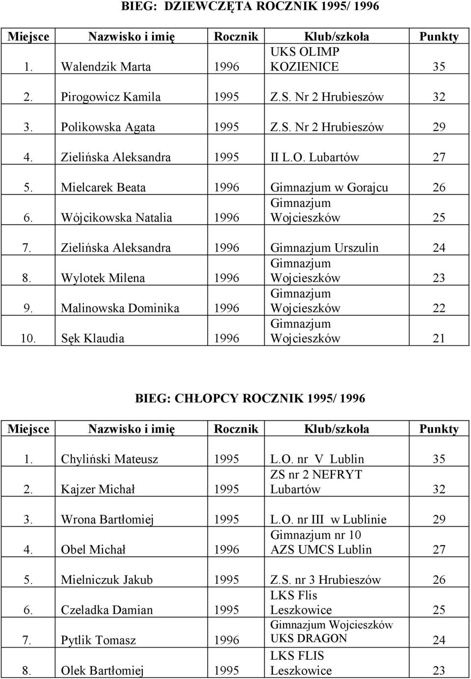 Wylotek Milena 1996 Wojcieszków 23 9. Malinowska Dominika 1996 Wojcieszków 22 10. Sęk Klaudia 1996 Wojcieszków 21 BIEG: CHŁOPCY ROCZNIK 1995/ 1996 1. Chyliński Mateusz 1995 L.O. nr V Lublin 35 ZS nr 2 NEFRYT 2.