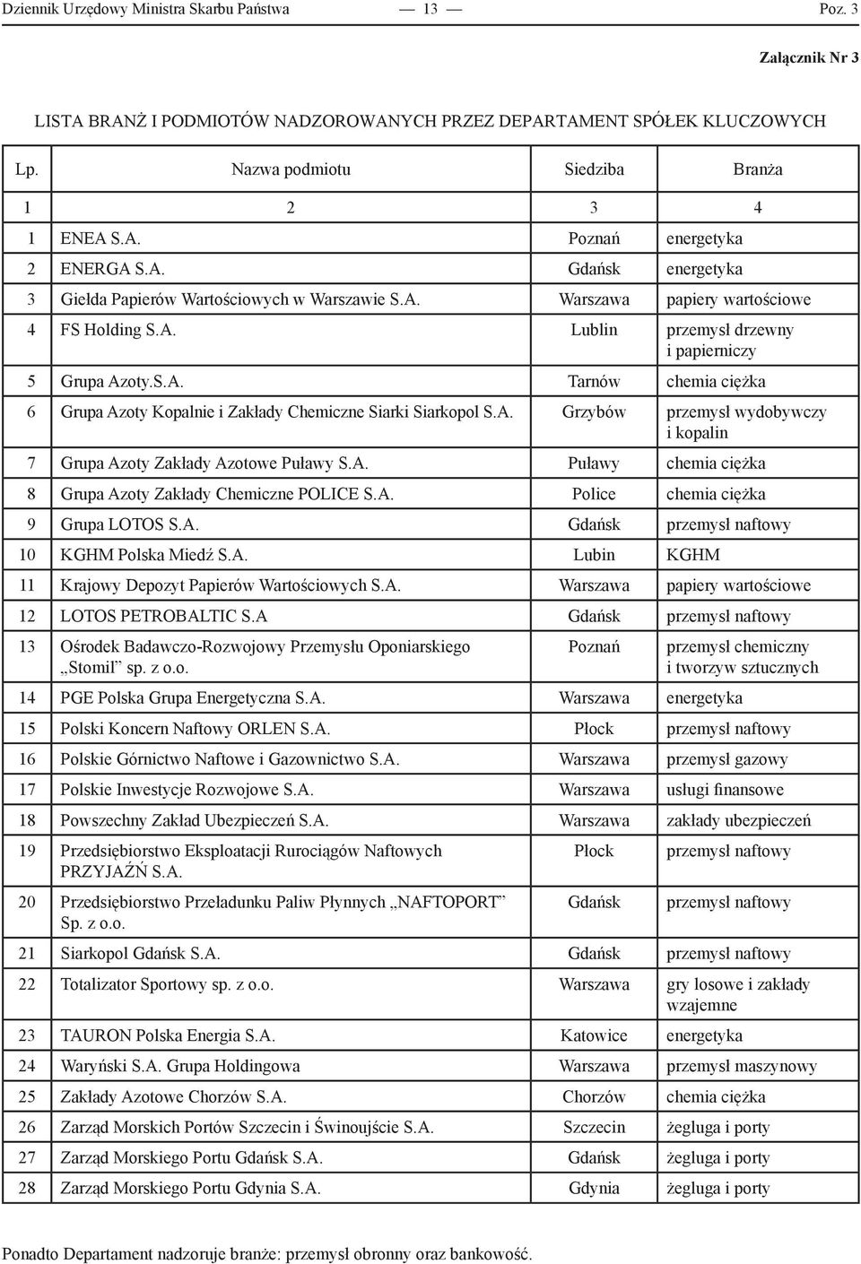 S.A. Tarnów chemia ciężka 6 Grupa Azoty Kopalnie i Zakłady Chemiczne Siarki Siarkopol S.A. Grzybów przemysł wydobywczy i kopalin 7 Grupa Azoty Zakłady Azotowe Puławy S.A. Puławy chemia ciężka 8 Grupa Azoty Zakłady Chemiczne POLICE S.