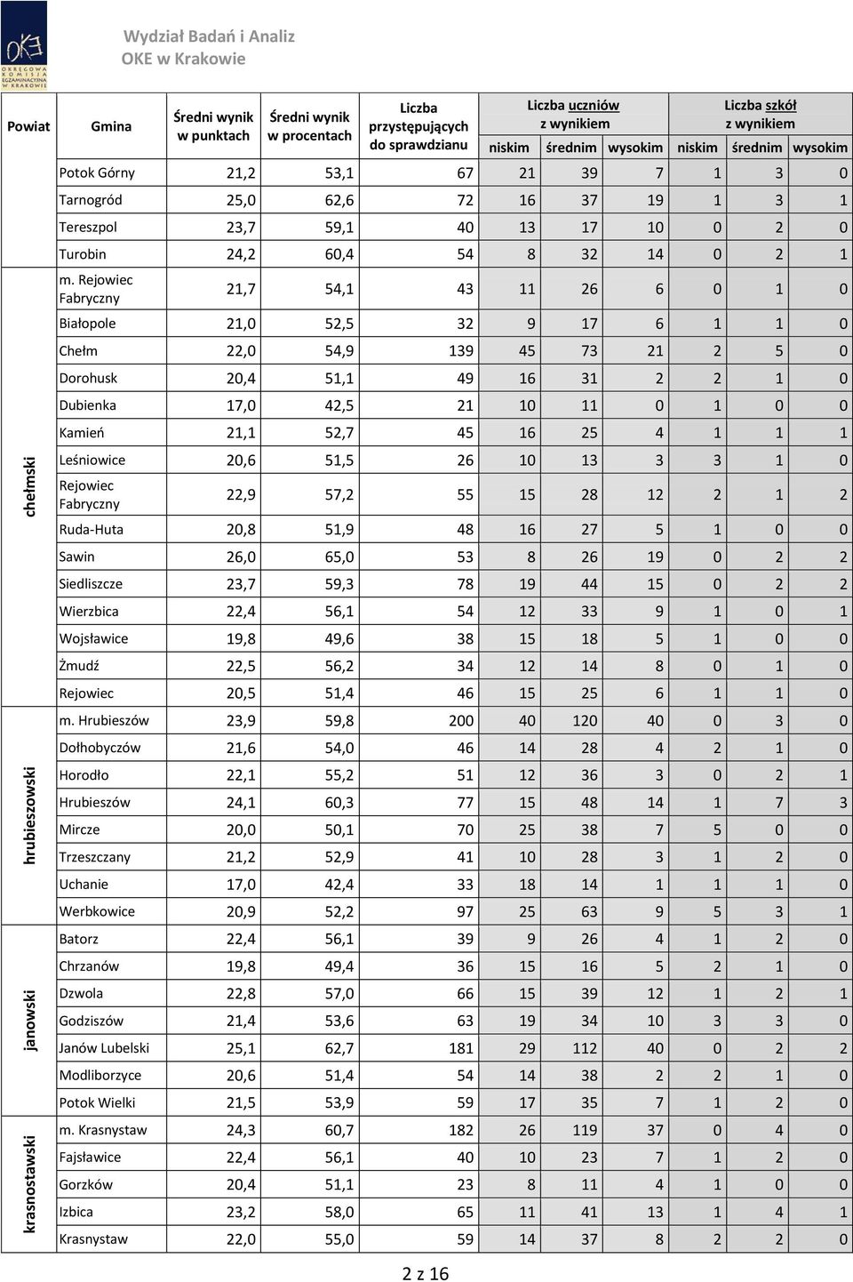 Rejowiec Fabryczny 21,7 54,1 43 11 26 6 0 1 0 Białopole 21,0 52,5 32 9 17 6 1 1 0 Chełm 22,0 54,9 139 45 73 21 2 5 0 Dorohusk 20,4 51,1 49 16 31 2 2 1 0 Dubienka 17,0 42,5 21 10 11 0 1 0 0 Kamień