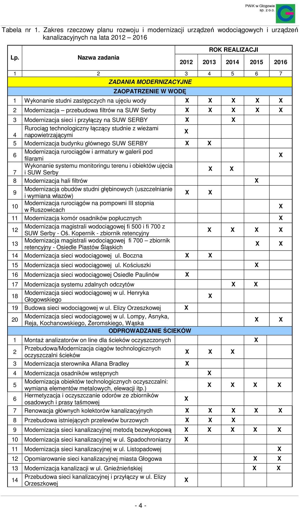 Serby 3 Modernizacja sieci i przyłączy na SUW SERBY Rurociąg technologiczny łączący studnie z wieżami 4 napowietrzającymi 5 Modernizacja budynku głównego SUW SERBY 6 Modernizacja rurociągów i