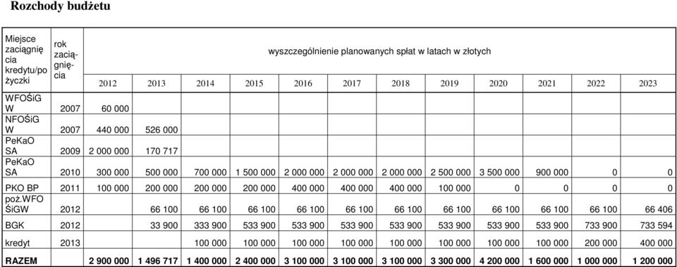 000 200 000 400 000 400 000 400 000 100 000 0 0 0 0 poż.