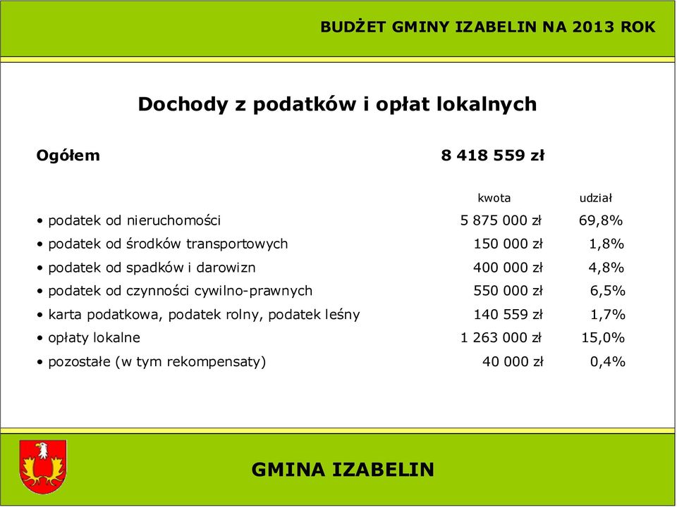 zł 4,8% podatek od czynności cywilno-prawnych 550 000 zł 6,5% karta podatkowa, podatek rolny, podatek