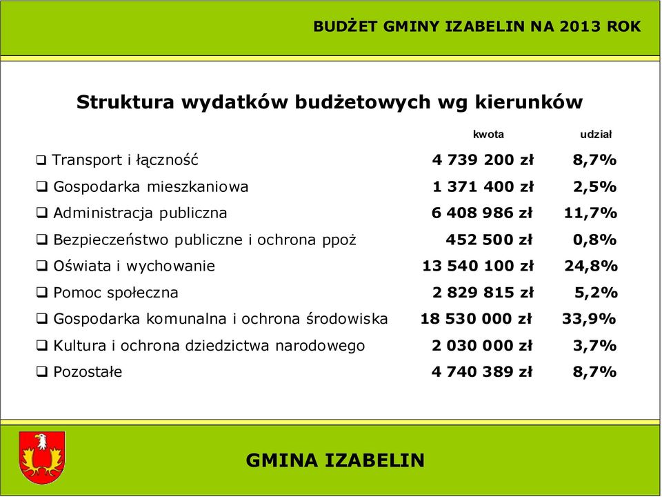 452 500 zł 0,8% Oświata i wychowanie 13 540 100 zł 24,8% Pomoc społeczna 2 829 815 zł 5,2% Gospodarka komunalna i