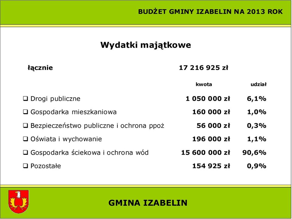 Gospodarka ściekowa i ochrona wód Pozostałe kwota 1 050 000 zł 160 000 zł