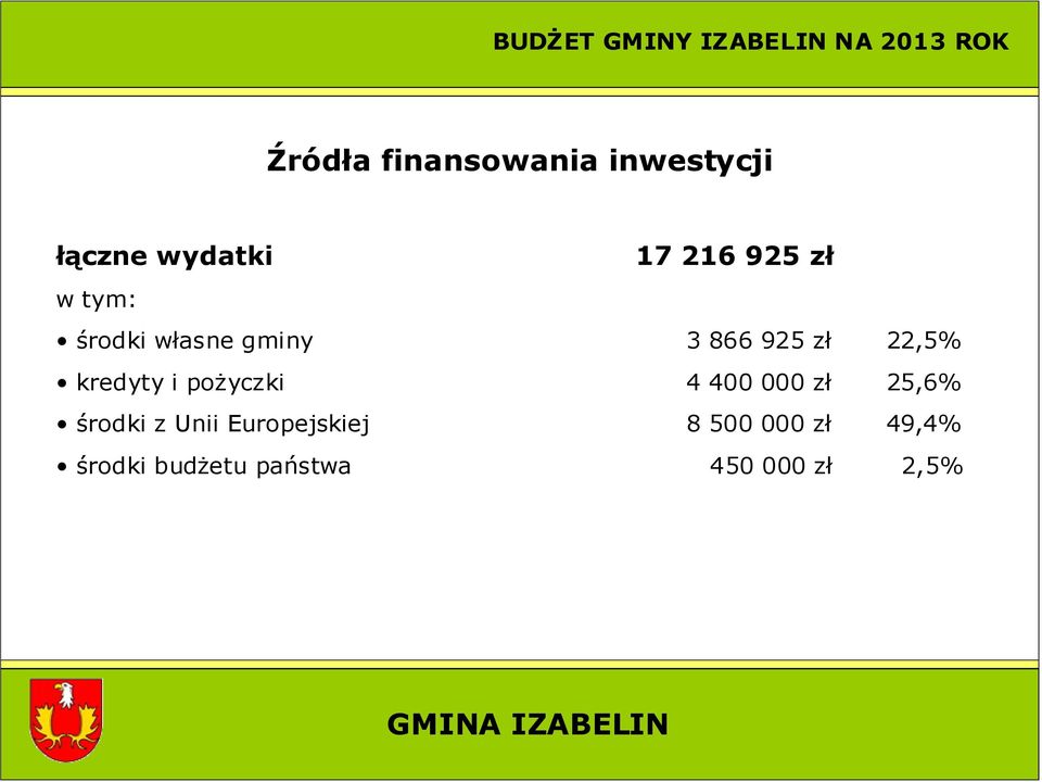 i pożyczki 4 400 000 zł 25,6% środki z Unii Europejskiej