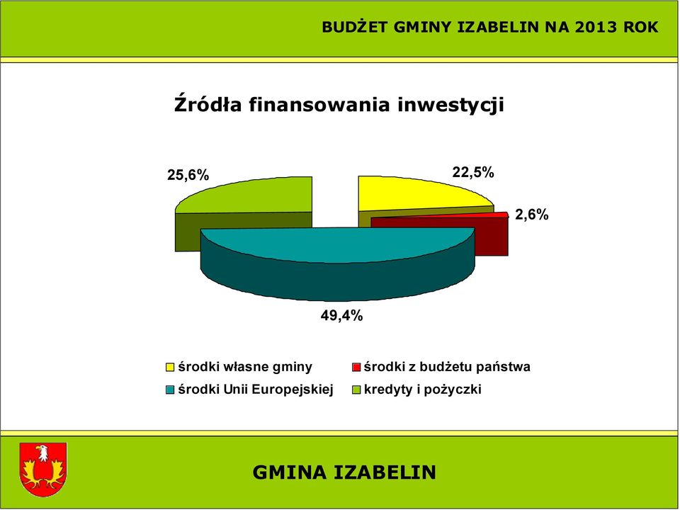 własne gminy środki Unii