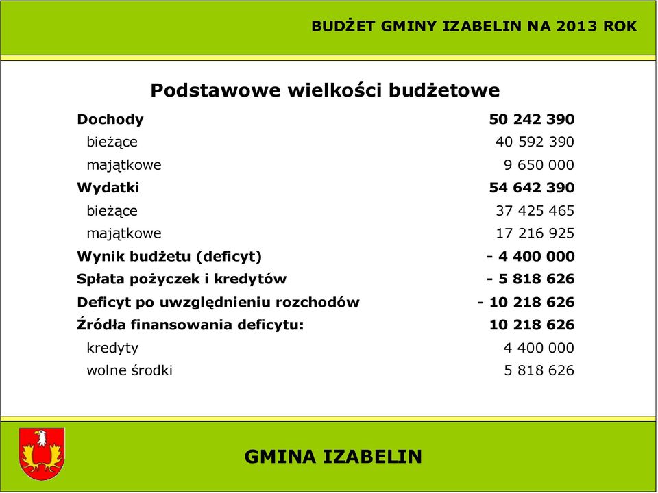 Źródła finansowania deficytu: kredyty wolne środki 50 242 390 40 592 390 9 650 000 54