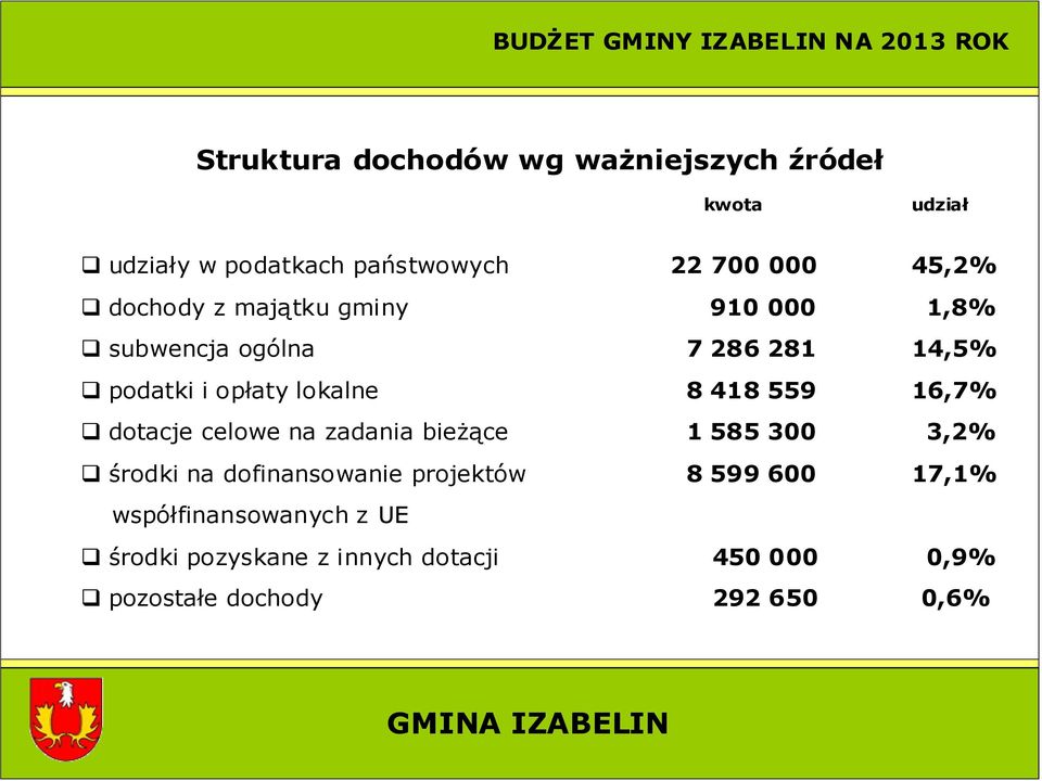 559 16,7% dotacje celowe na zadania bieżące 1 585 300 3,2% środki na dofinansowanie projektów 8 599 600