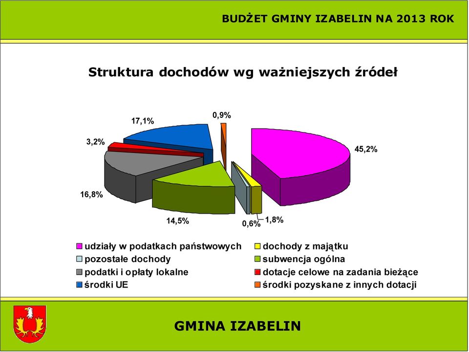 podatki i opłaty lokalne środki UE 0,6% 1,8% dochody z majątku