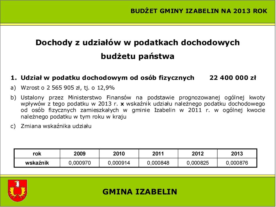 o 12,9% b) Ustalony przez Ministerstwo Finansów na podstawie prognozowanej ogólnej kwoty wpływów z tego podatku w 2013 r.