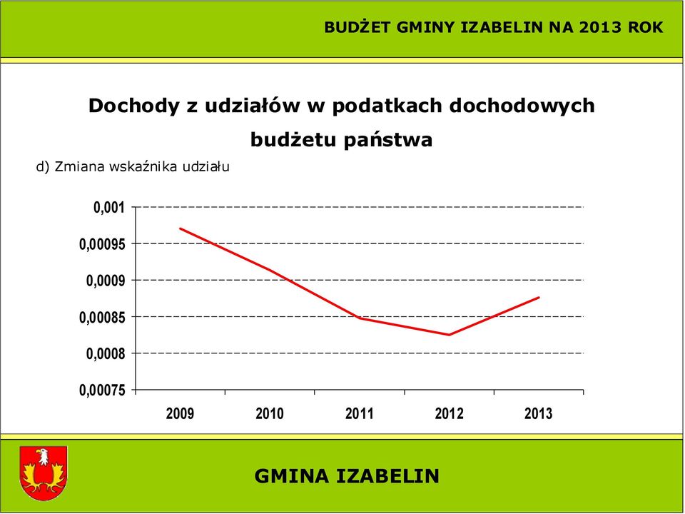 wskaźnika udziału 0,001 0,00095 0,0009