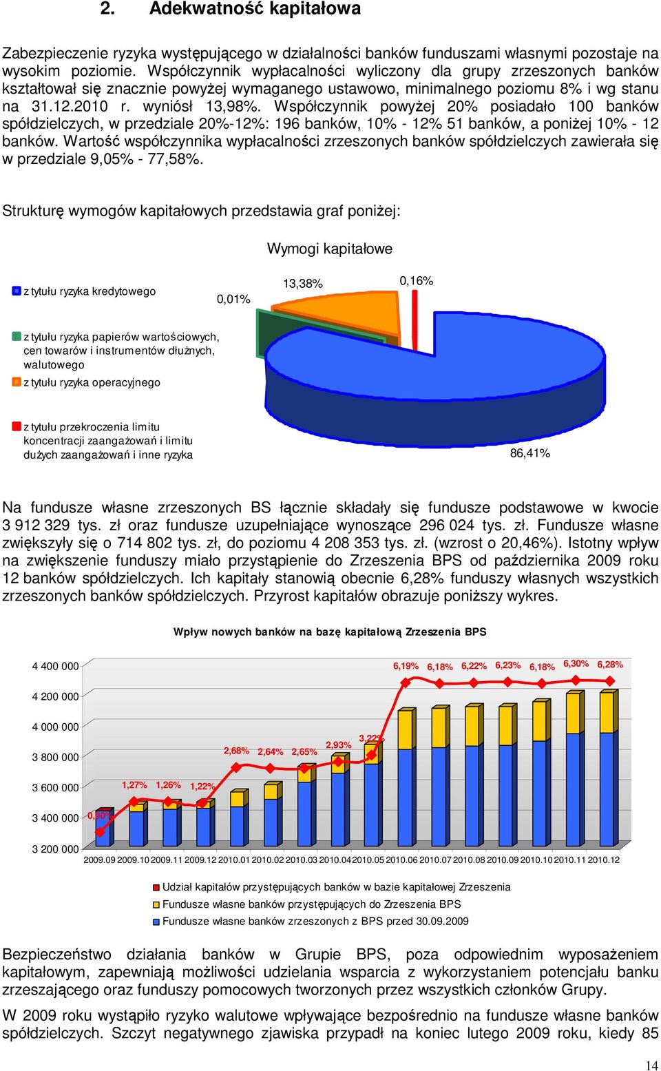 Współczynnik powyŝej 2% posiadało 1 banków spółdzielczych, w przedziale 2%-12%: 196 banków, 1% - 12% 51 banków, a poniŝej 1% - 12 banków.