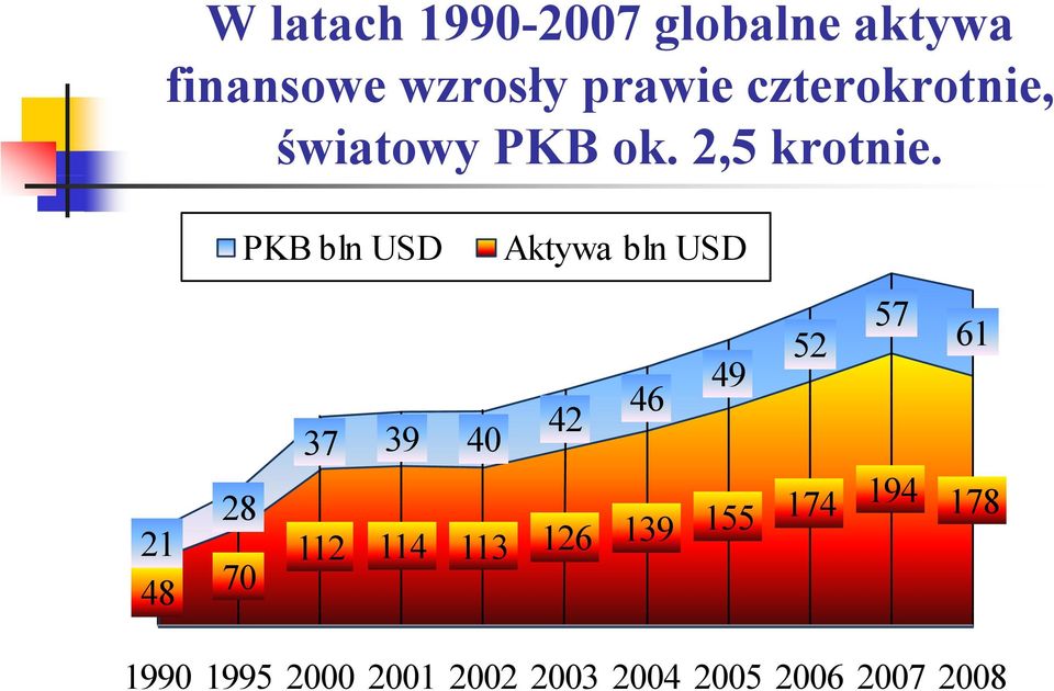 PKB bln USD Aktywa bln USD 21 48 28 70 57 52 61 49 46 42 37 39 40