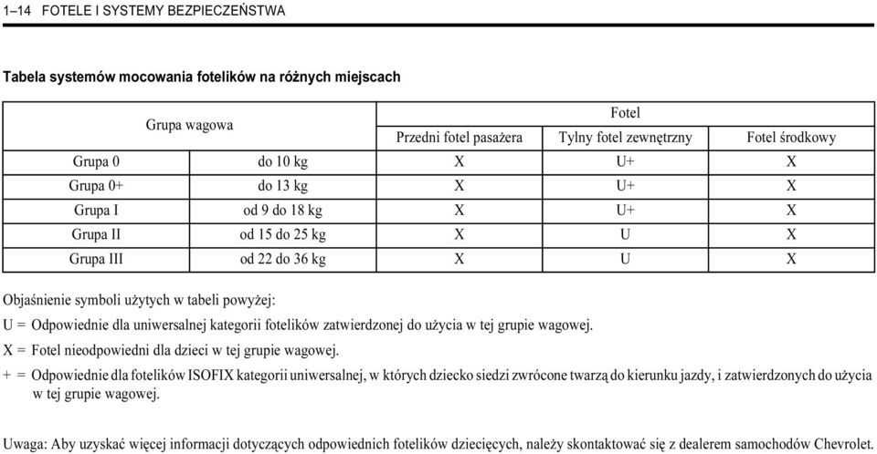 kategorii fotelików zatwierdzonej do użycia w tej grupie wagowej. X = Fotel nieodpowiedni dla dzieci w tej grupie wagowej.